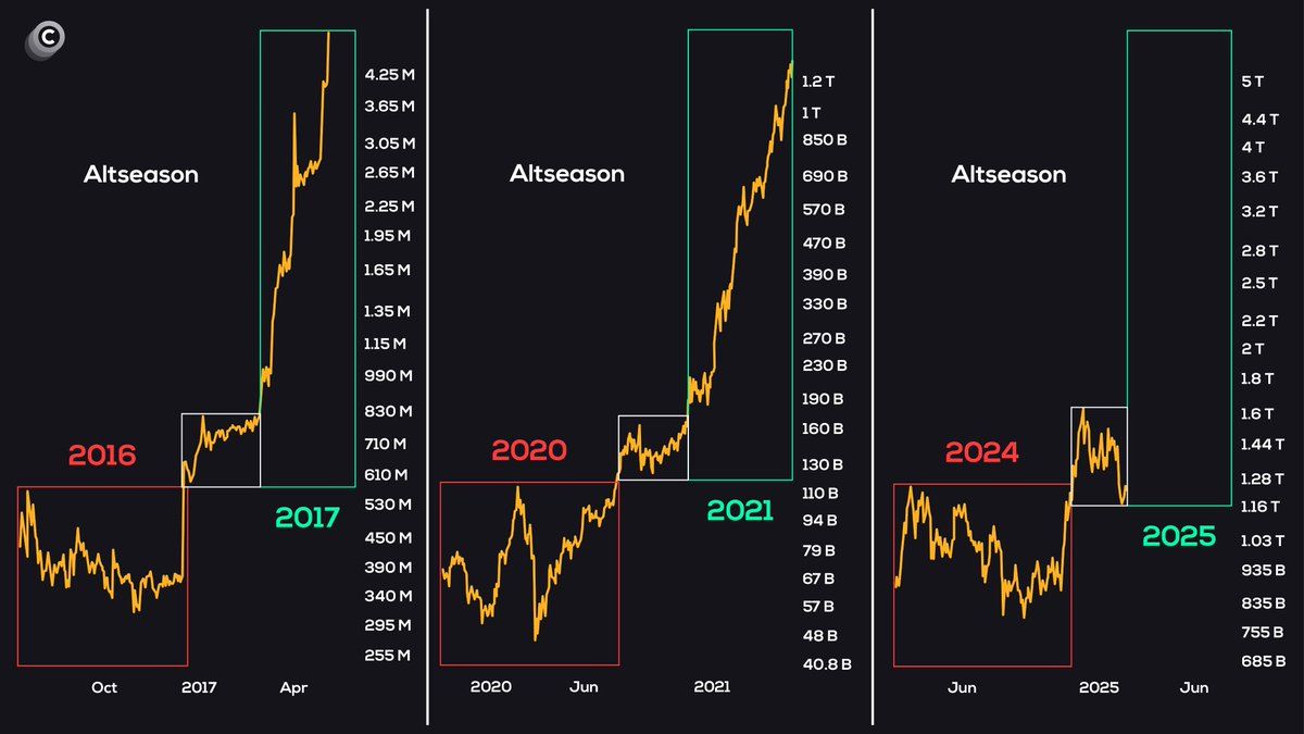 Динамика капитализации рынка альткоинов. Источник: Coinvo