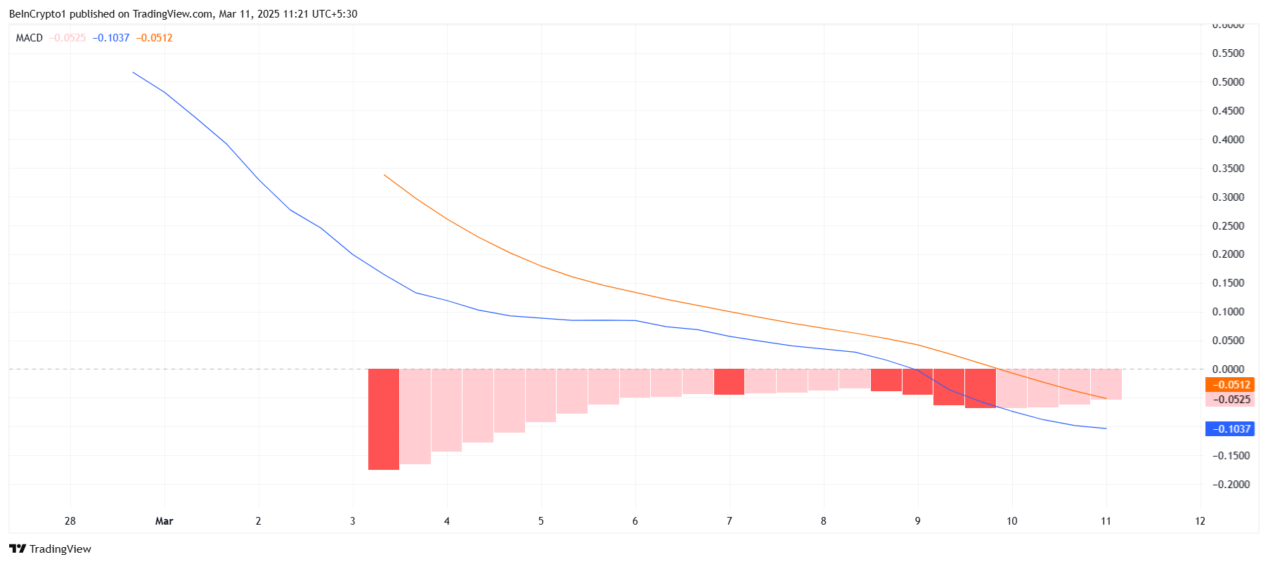 PI Network MACD