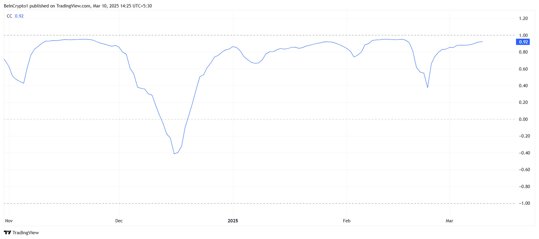 Solana Correlation With Bitcoin