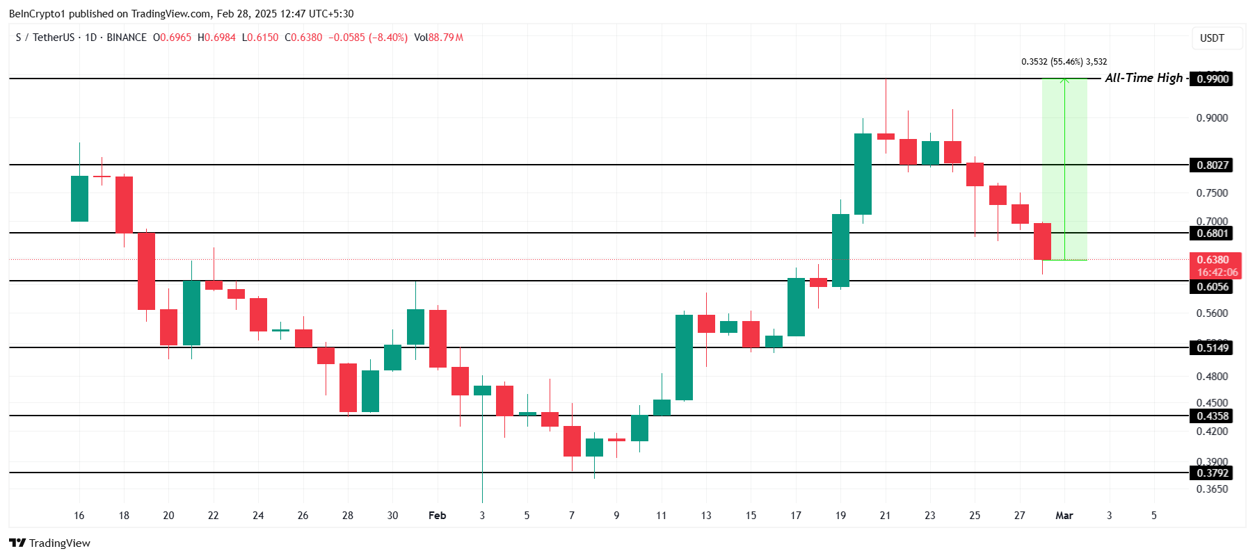 Sonic Price Analysis. 