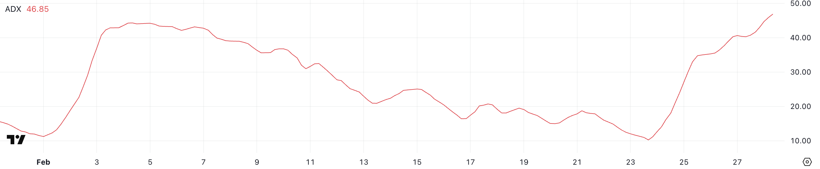 Киты избавляются от Cardano (ADA): токен упал на 15% за неделю