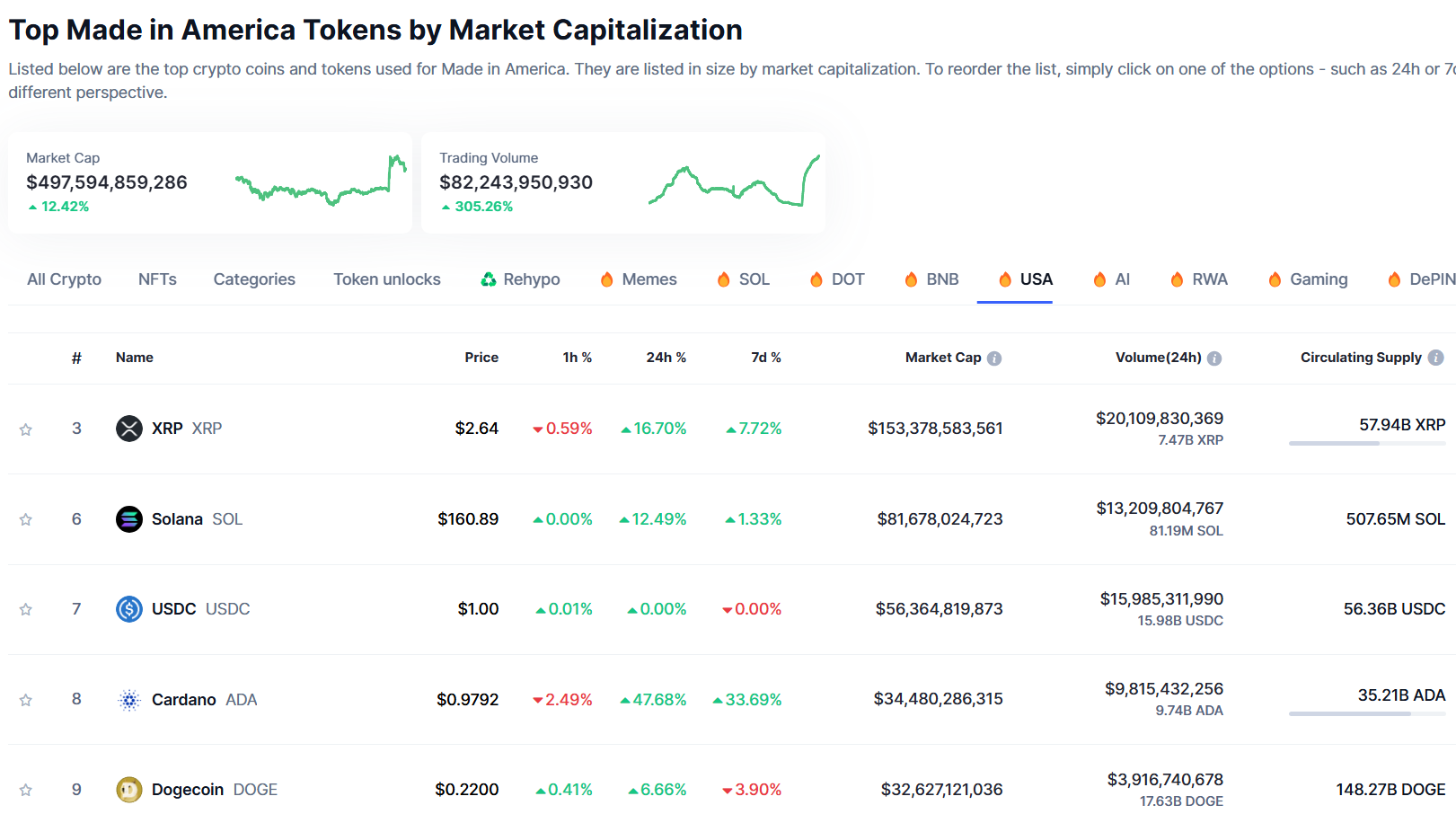 Топ токенов Made in America по рыночной капитализации. Источник: CoinMarketCap.