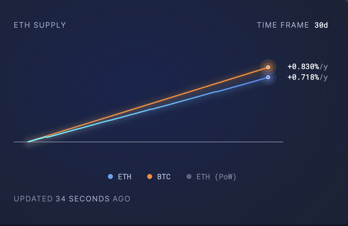 ETH Supply. Source