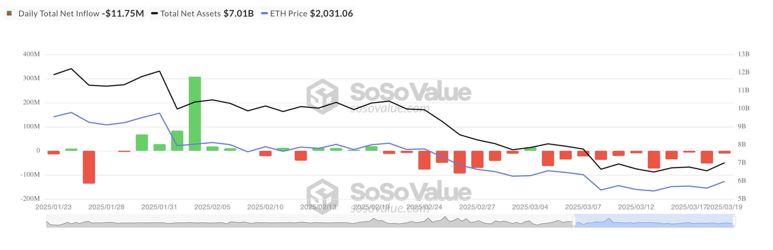 У Ethereum проблемы: отток из ETF превысил 0 млн на фоне затяжного падения ETH