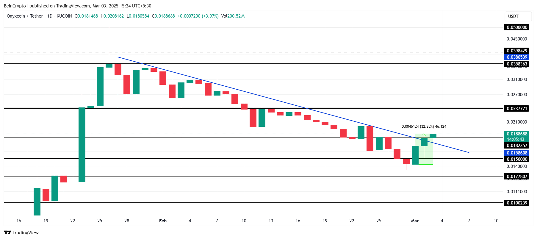 Анализ цены XCN.