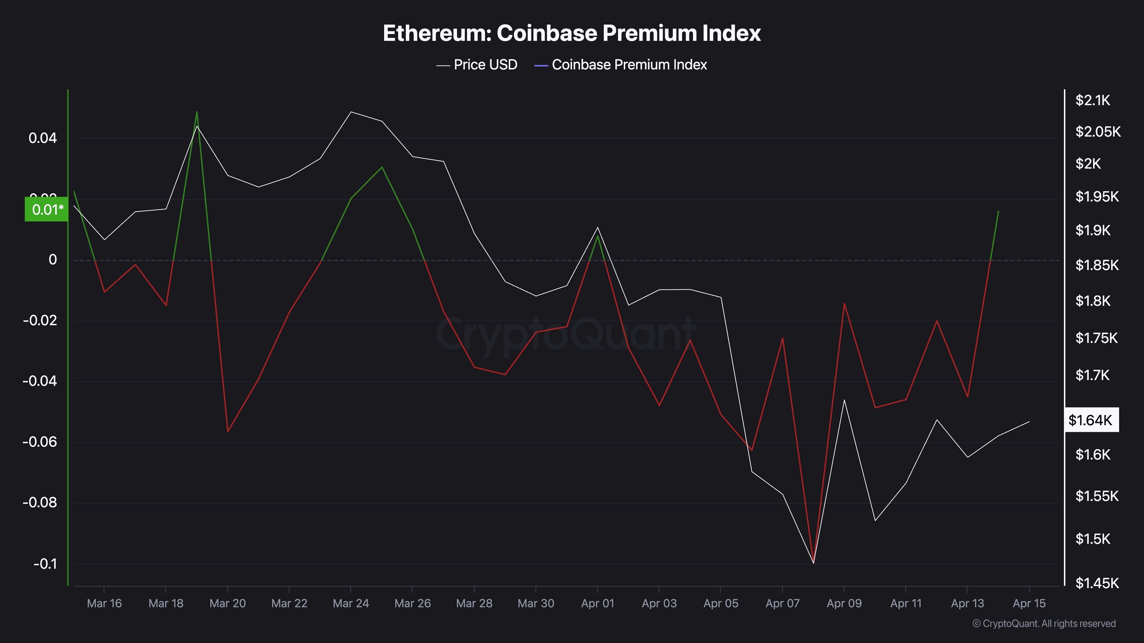 Ethereum становится популярным среди розничных инвесторов. Институционалы с ними не согласны