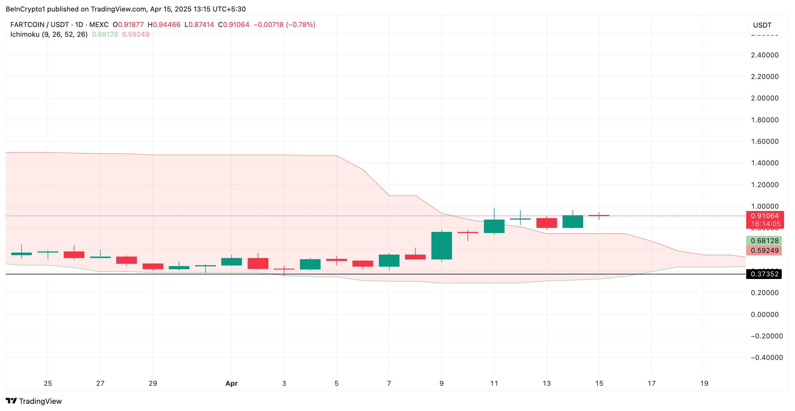 Fartcoin (FARTCOIN) лидирует на крипторынке с ростом на 5+%