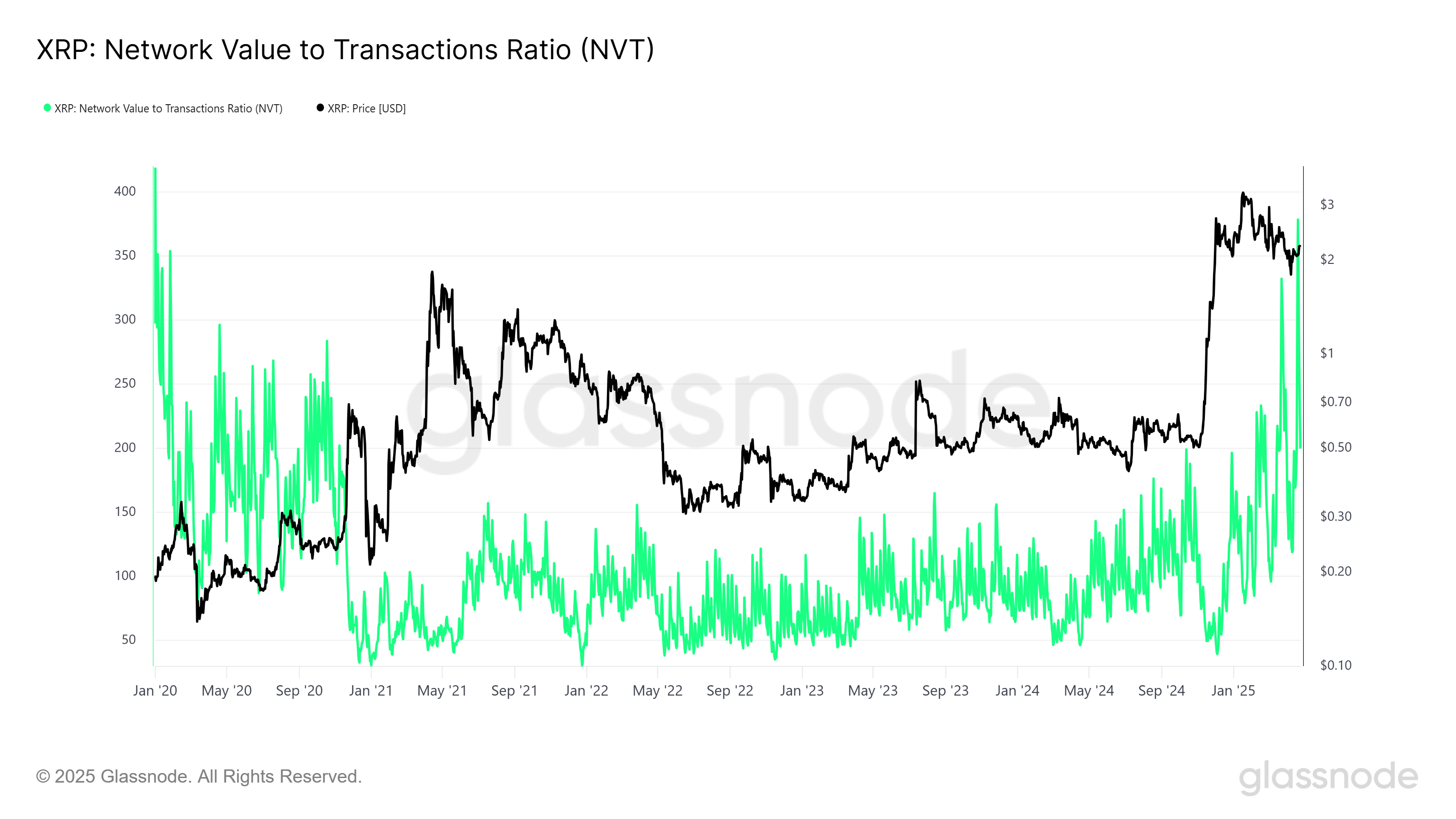 XRP NVT