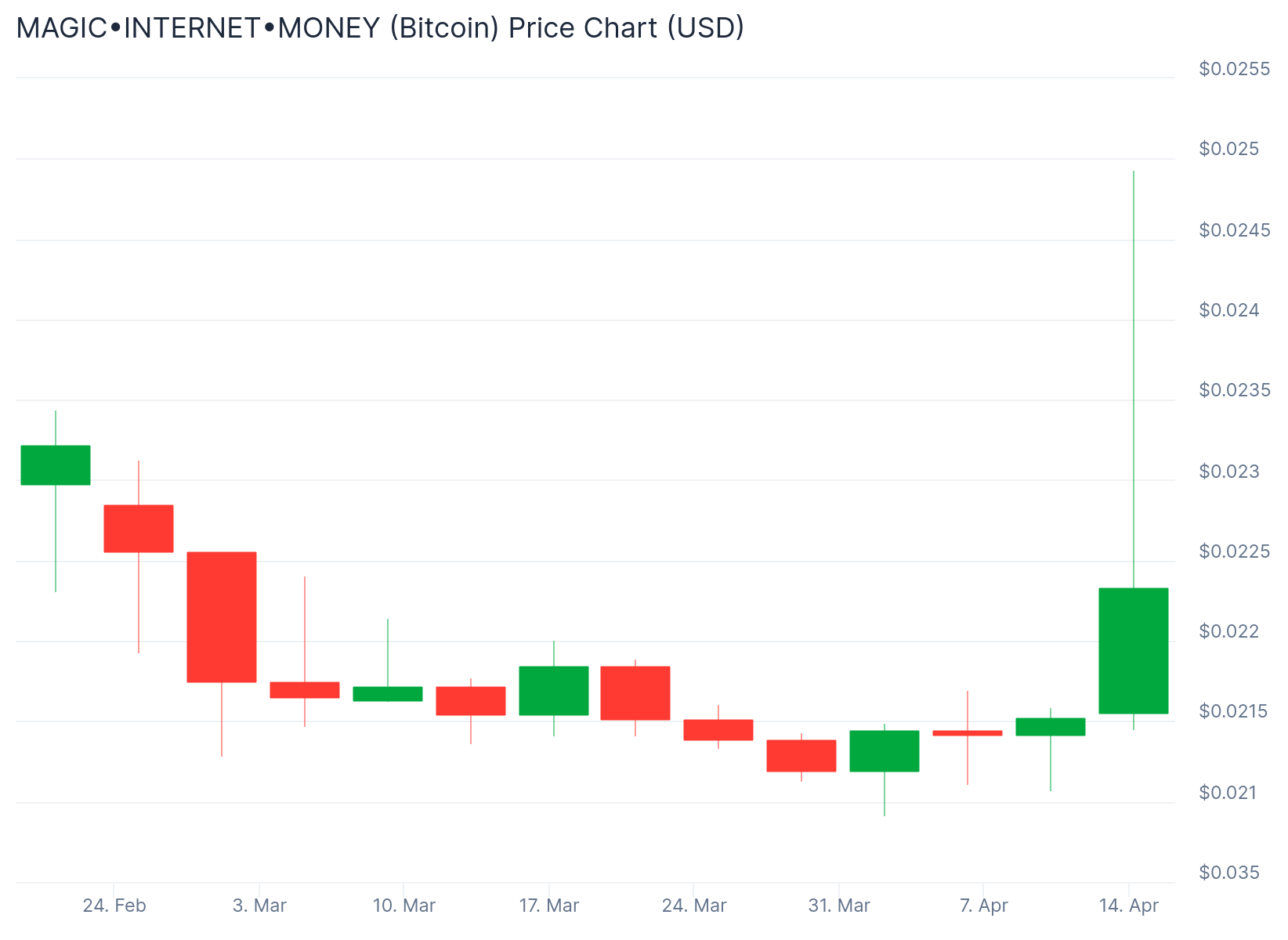 MANEKI вырос на 333% | Мемкоины, заслуживающие внимания сегодня