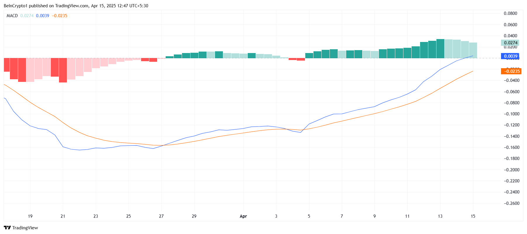 Pi Network (PI) нацелена на уровень  — при чем тут биткоин (BTC)