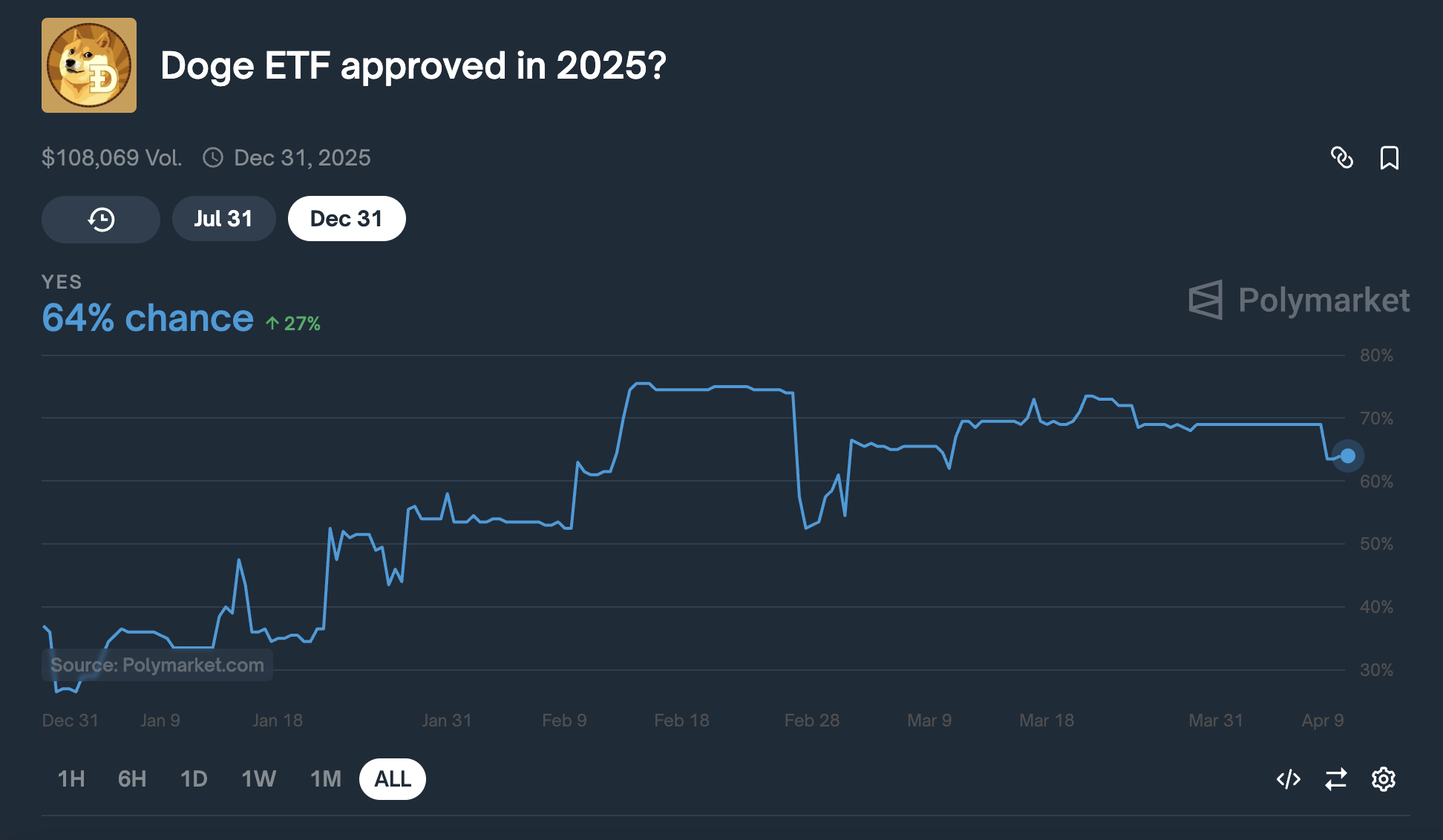 ETF на Dogecoin может появиться очень скоро | Итоги дня на крипторынке
