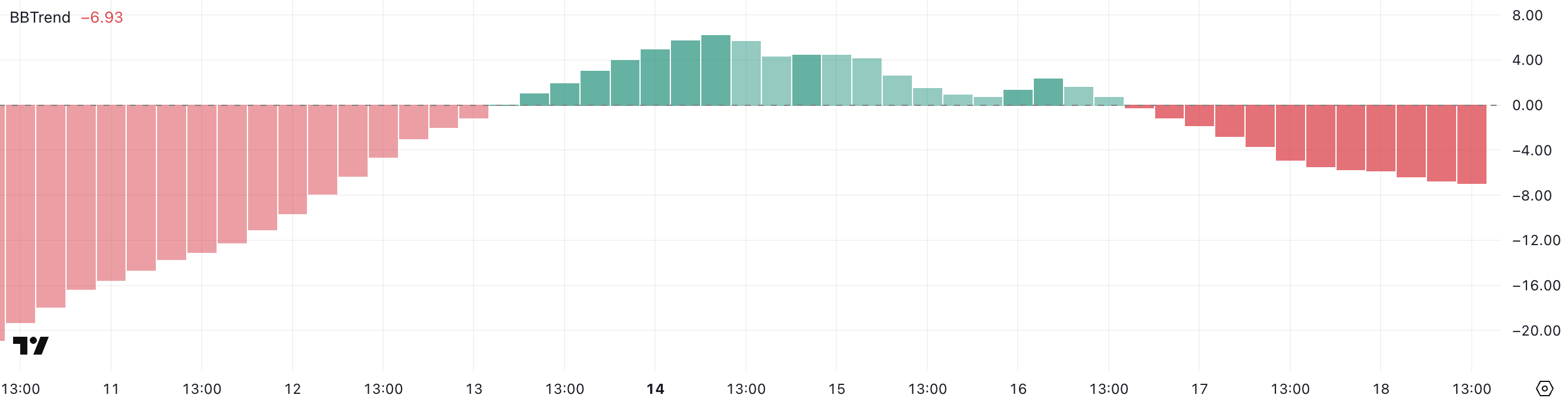 Мемкоин TRUMP не отреагировал на разблокировку токенов на 7 млн