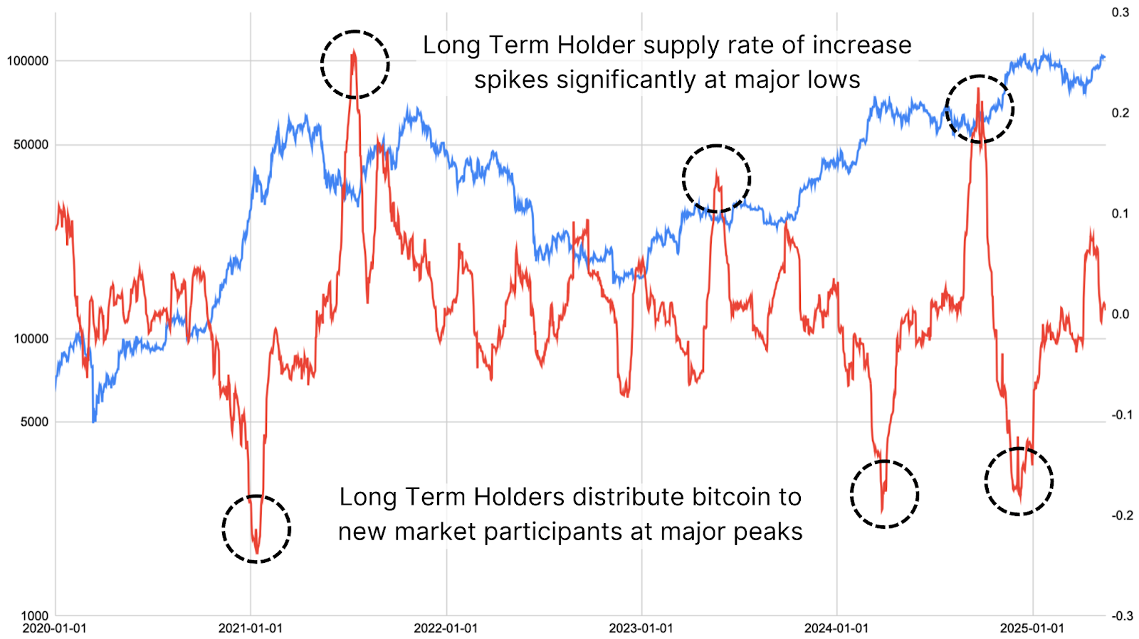 Are Bitcoin Long-Term Holders Starting to Sell? 8