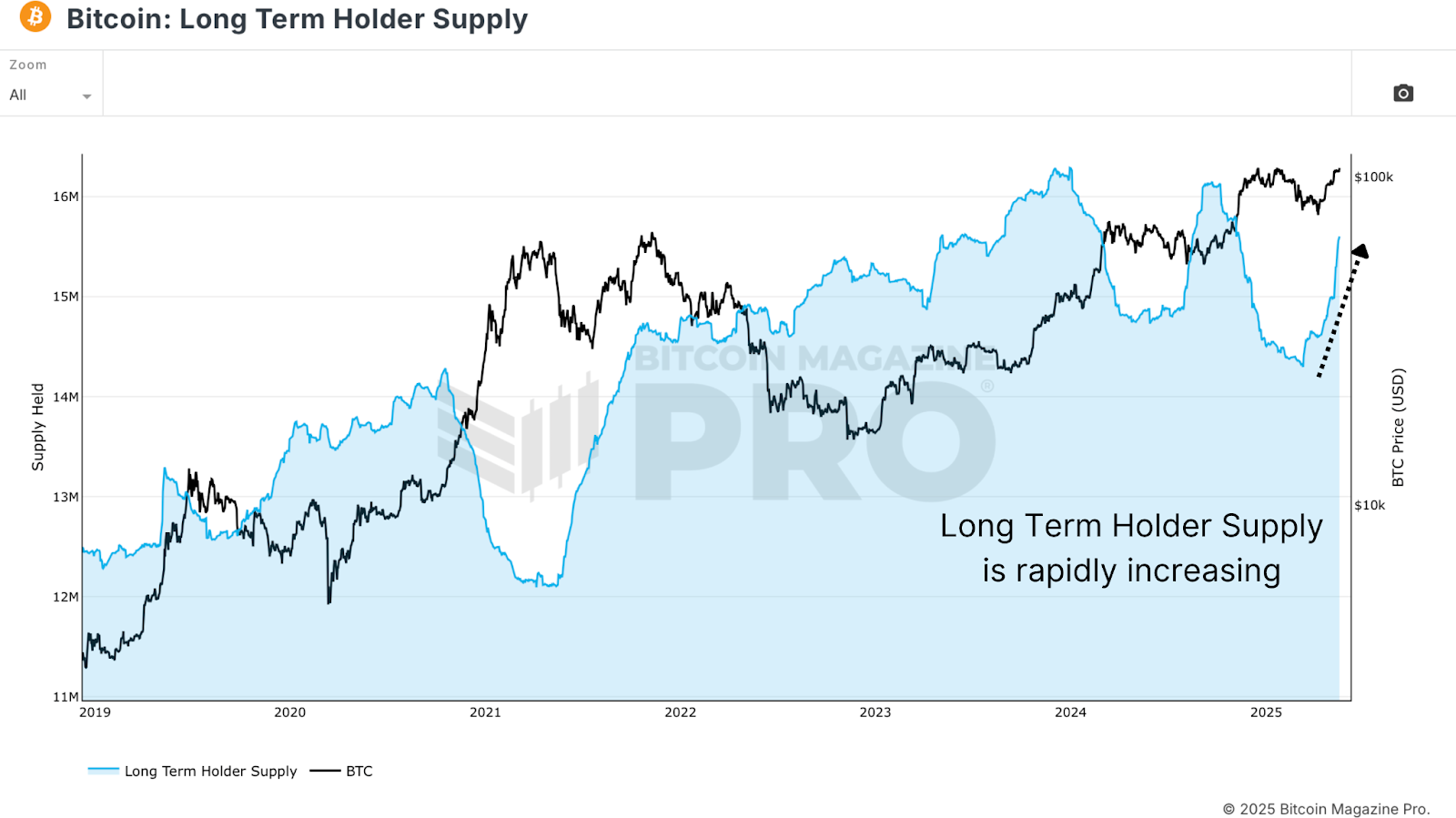 Are Bitcoin Long-Term Holders Starting to Sell? 6 Bitcoin Long-Term Holder Supply