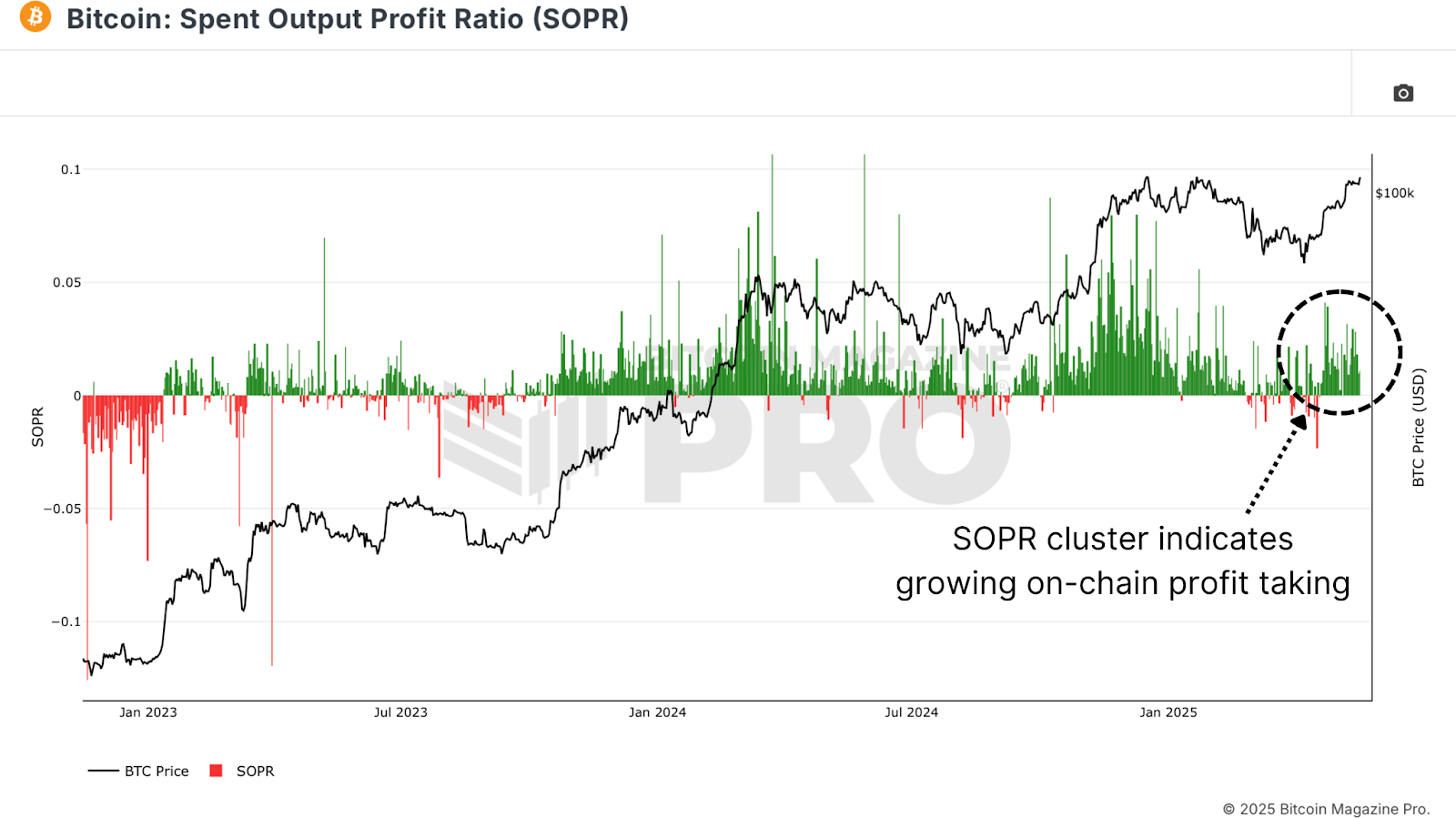 Are Bitcoin Long-Term Holders Starting to Sell? 5 Bitcoin Spent Output Profit Ratio