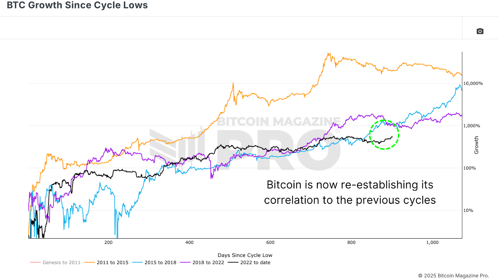 Is a Bitcoin Supercycle Imminent? 1 BTC Growth since Cycle Lows