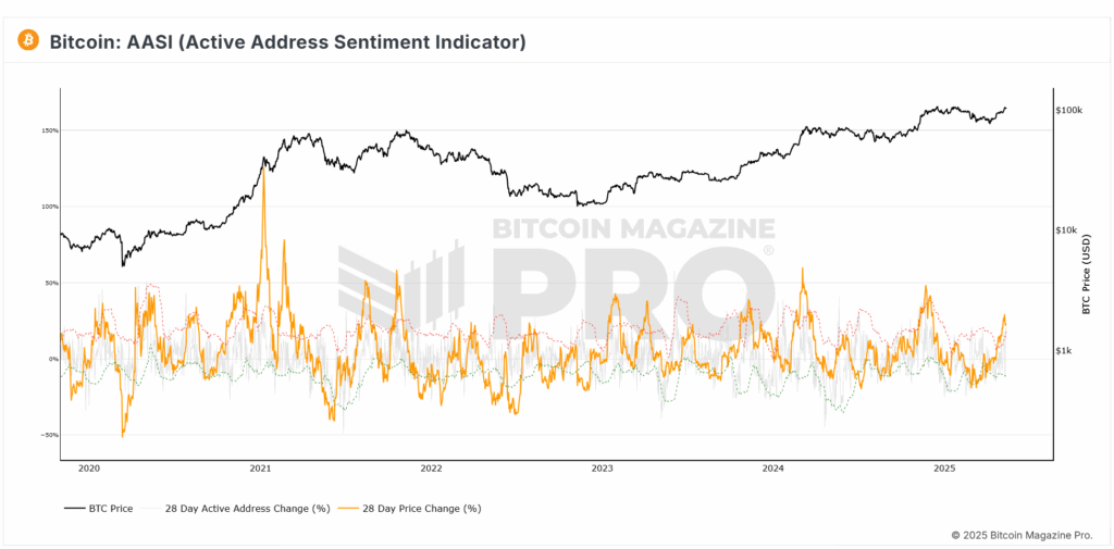 Bitcoin Price Surges $30,000 in 30 Days! What’s Next? 6 Bitcoin Active Address Sentiment
