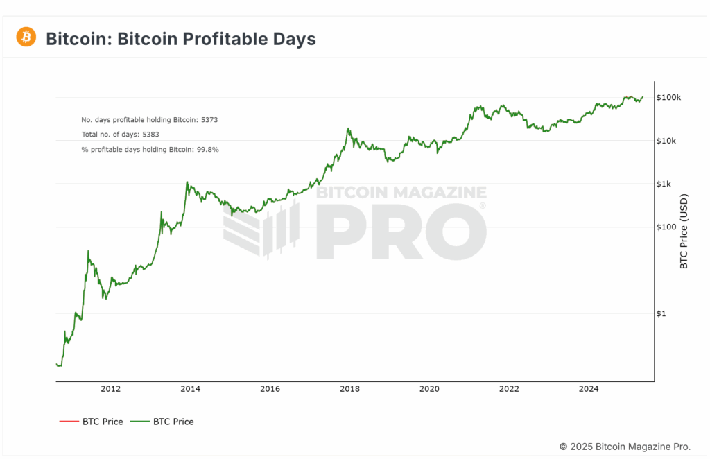 Bitcoin Price Surges $30,000 in 30 Days! What’s Next? 3 Bitcoin Profitable Days Chart