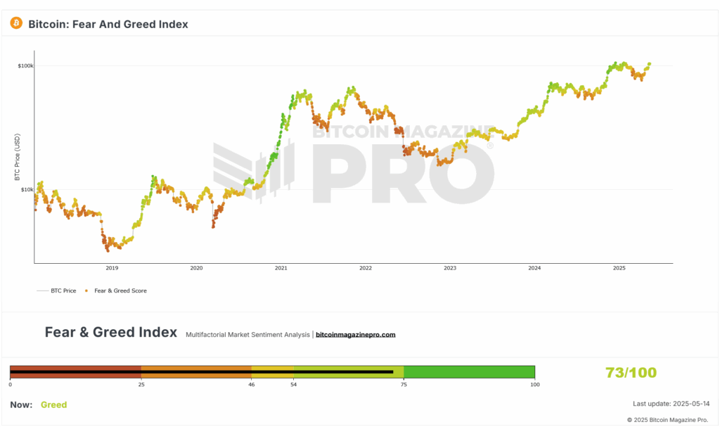 Bitcoin Price Surges $30,000 in 30 Days! What’s Next? 2 The Bitcoin Fear and Greed Index