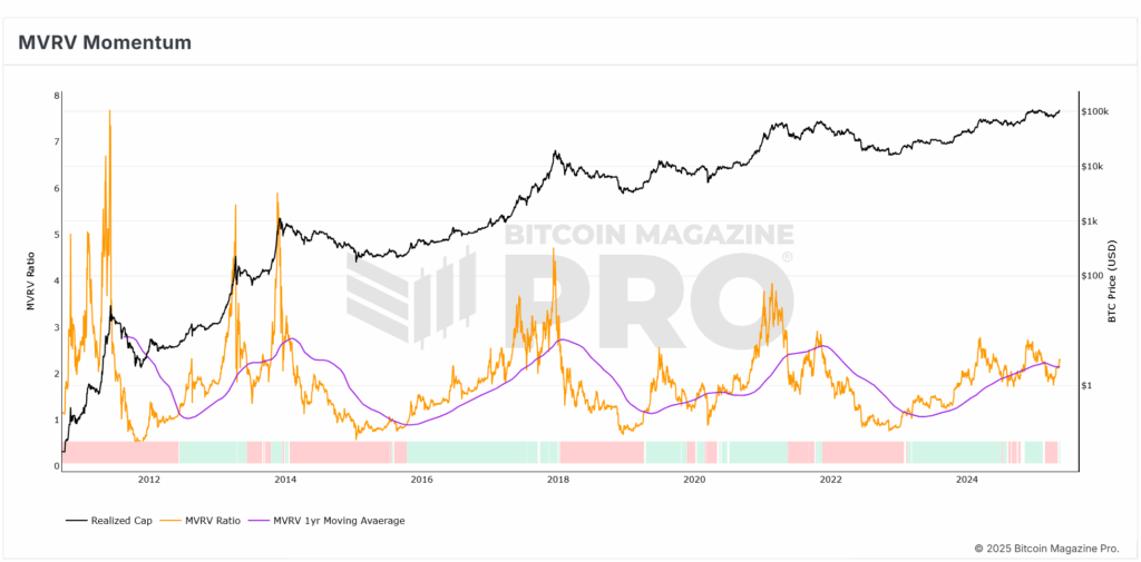 Bitcoin Price Surges $30,000 in 30 Days! What’s Next? 8 Bitcoin MVRV Momentum Indicator
