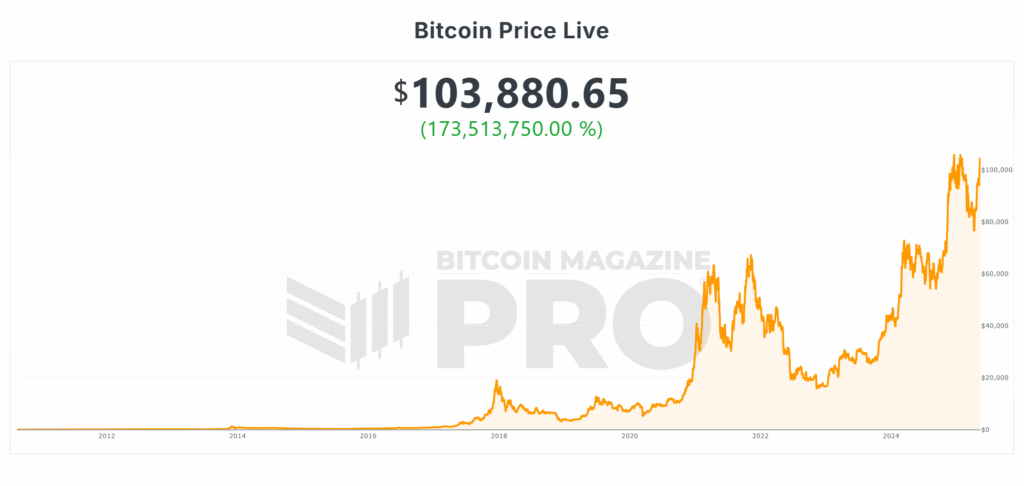 Bitcoin Price Surges $30,000 in 30 Days! What’s Next? 4 Historical Bitcoin Price