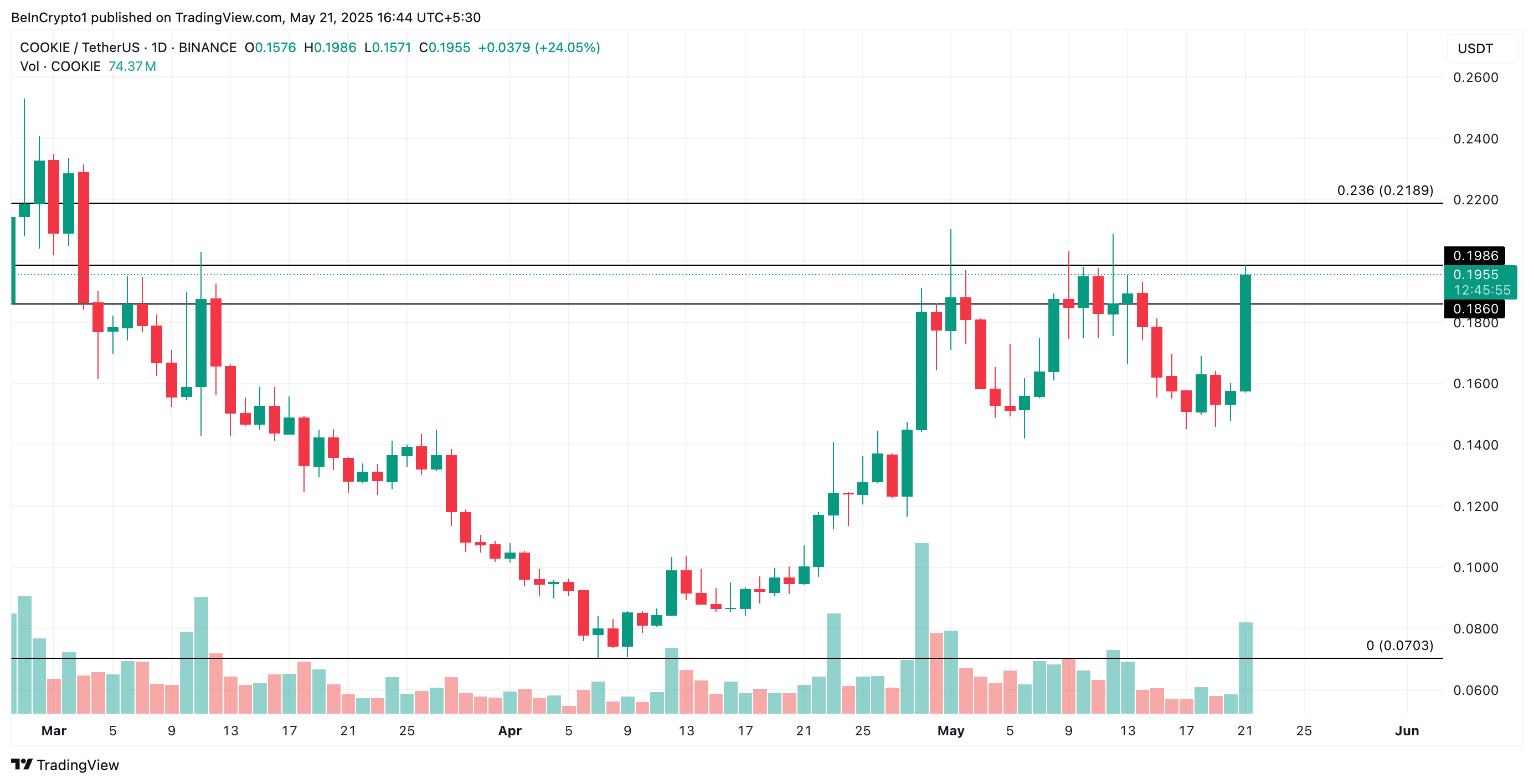 Анализ цены COOKIE. Источник: TradingView