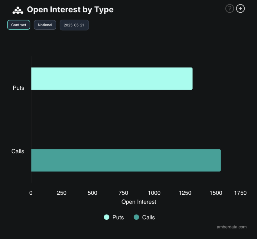 Открытый интерес по опционам на BTC
