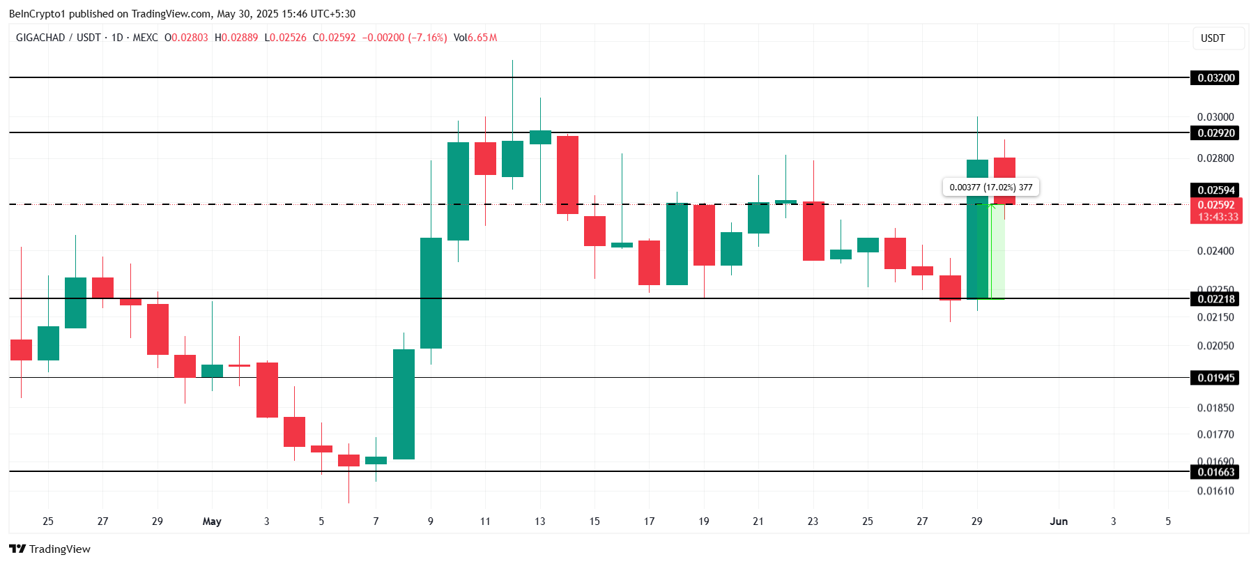 GIGA, BUILDon и PEPECOIN — мемкоины, за которыми стоит следить сегодня