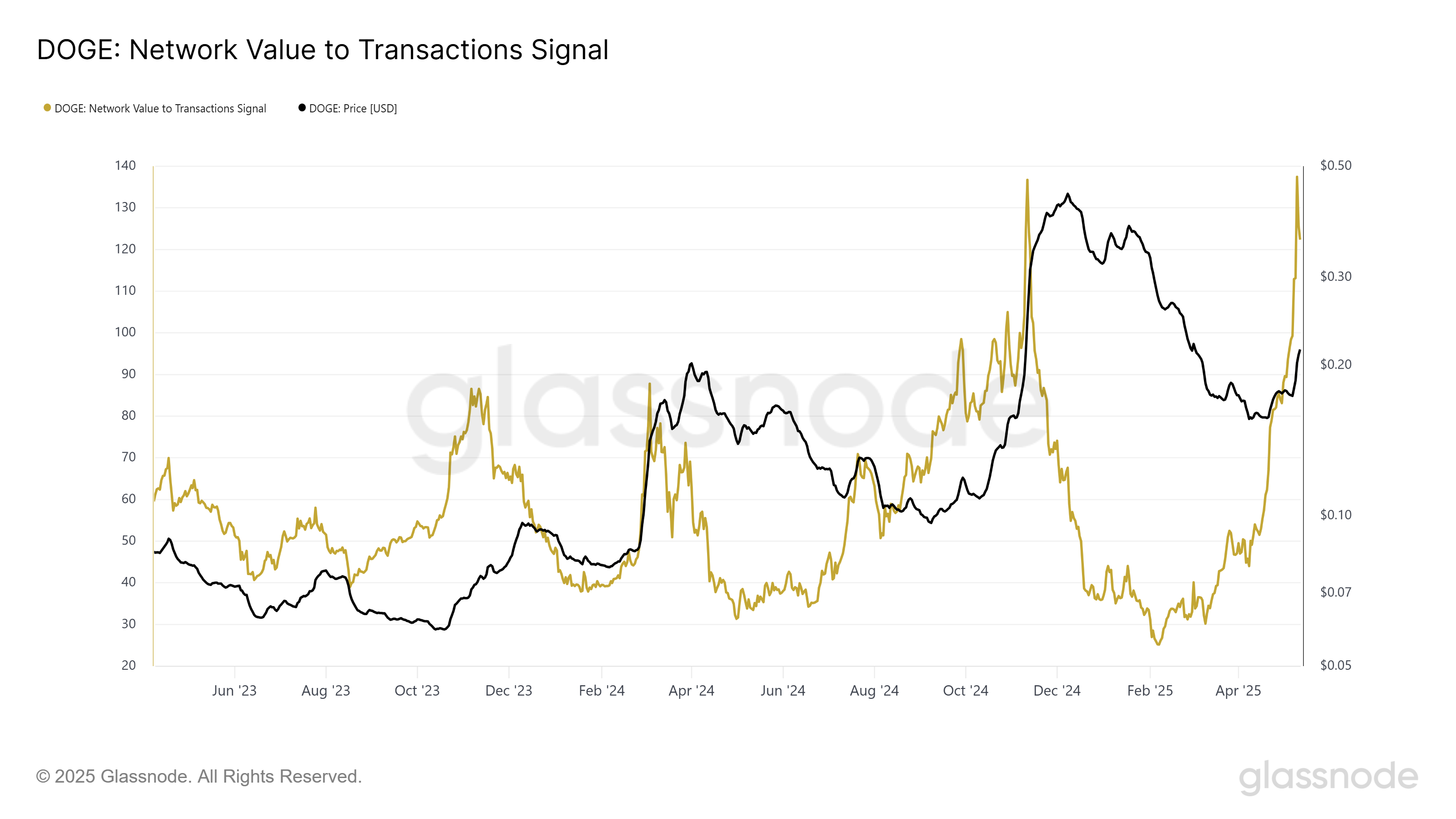 Коэффициент NVT Dogecoin.