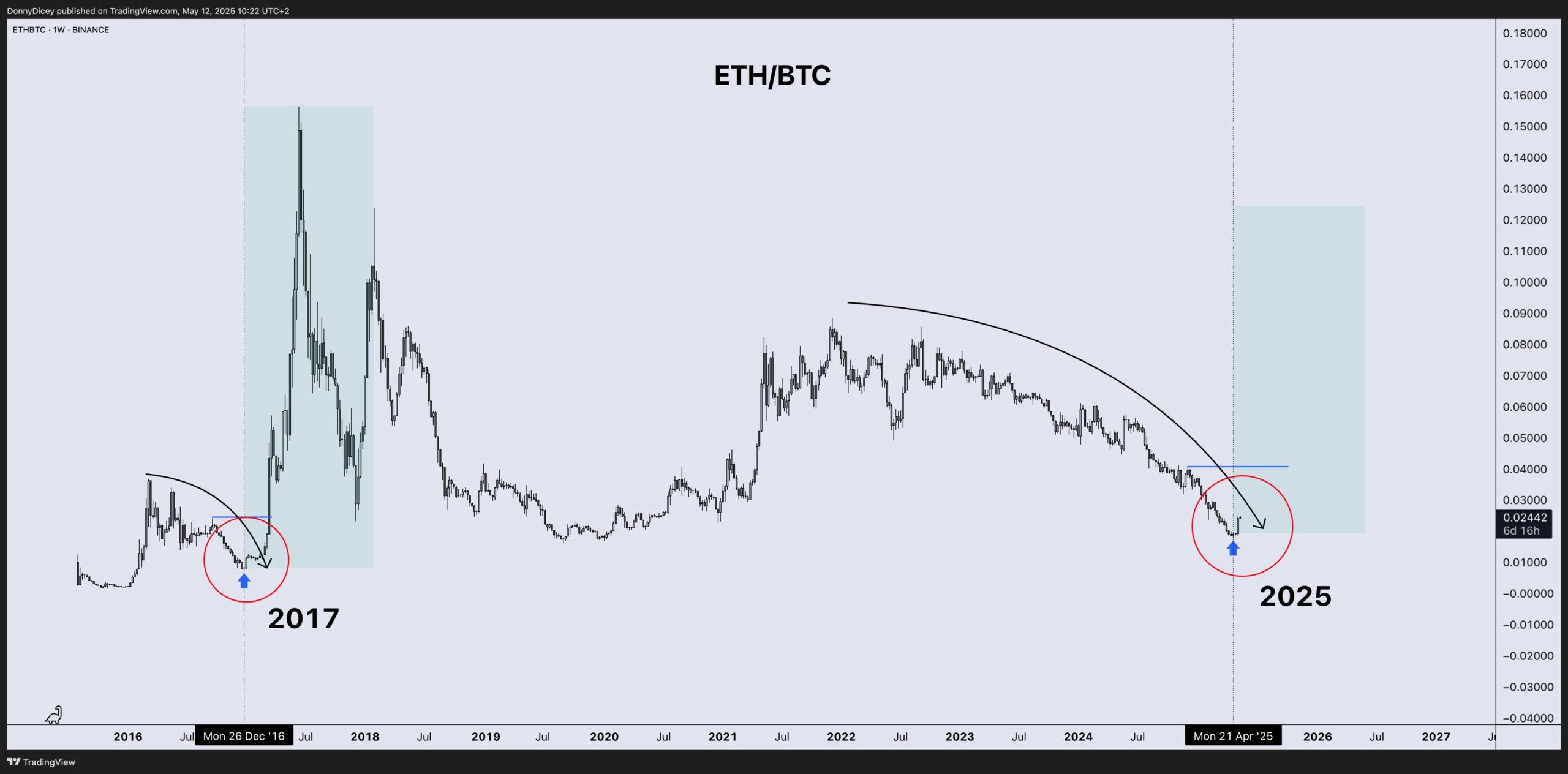 График ценовой динамики ETH/BTC. Источник: Донни