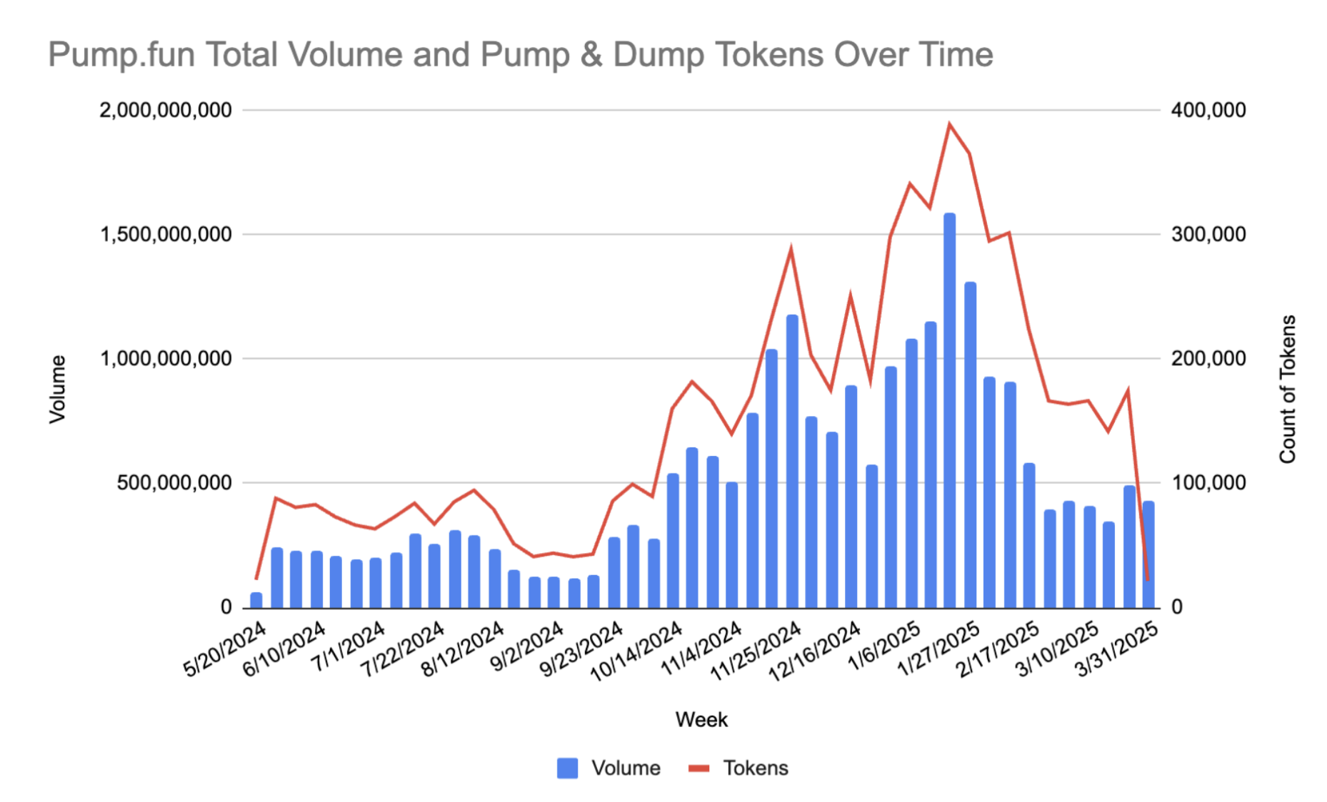 98% токенов на Pump.fun могут являться скамом — отчет Solidus Labs