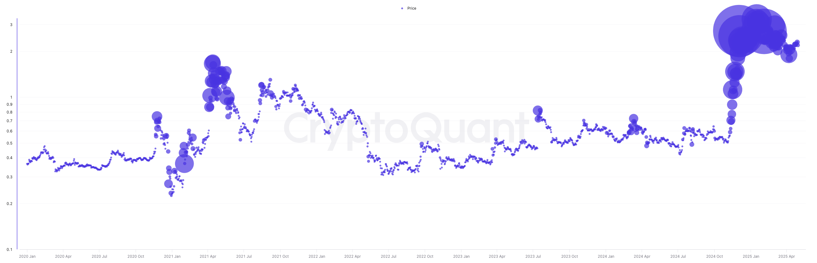 Объем спотовой торговли XRP с 2020 года