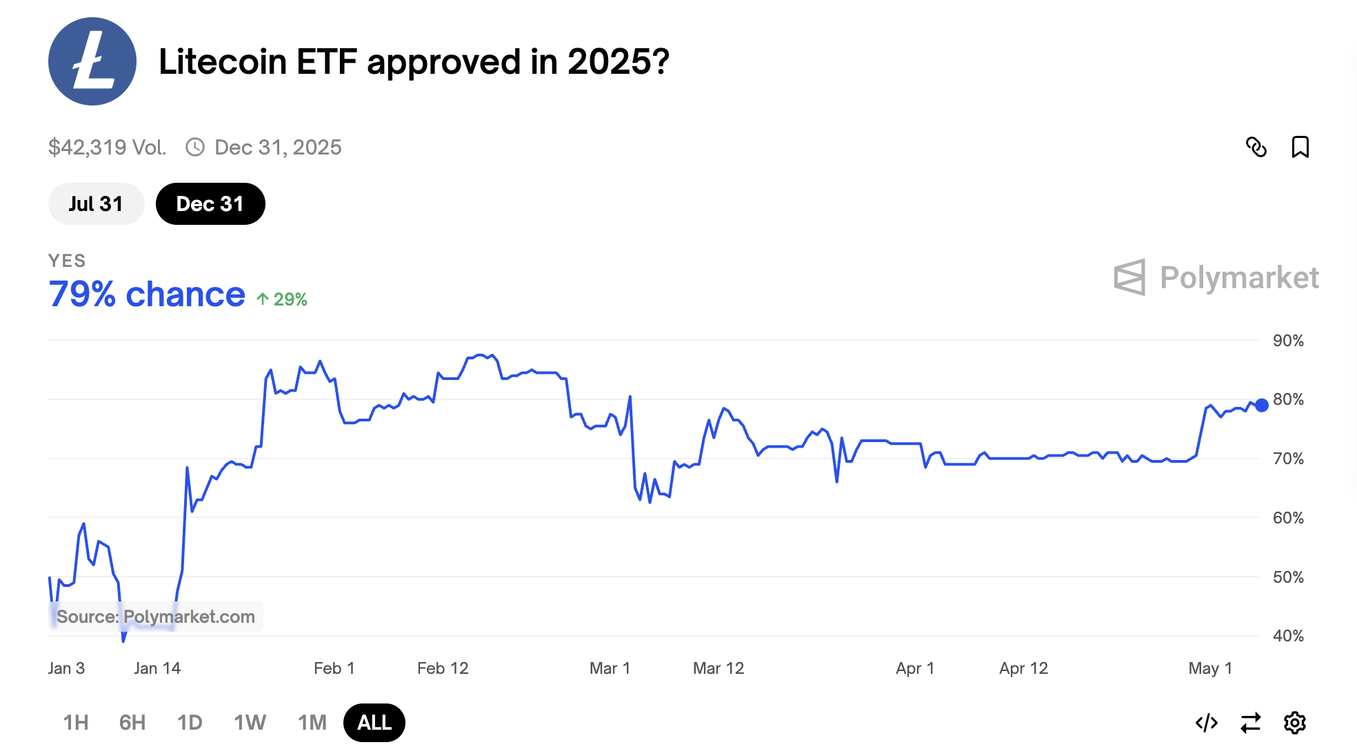 Дедлайн для одобрения заявок ETF на Litecoin — 5 мая: шансы на одобрение составляют 79%