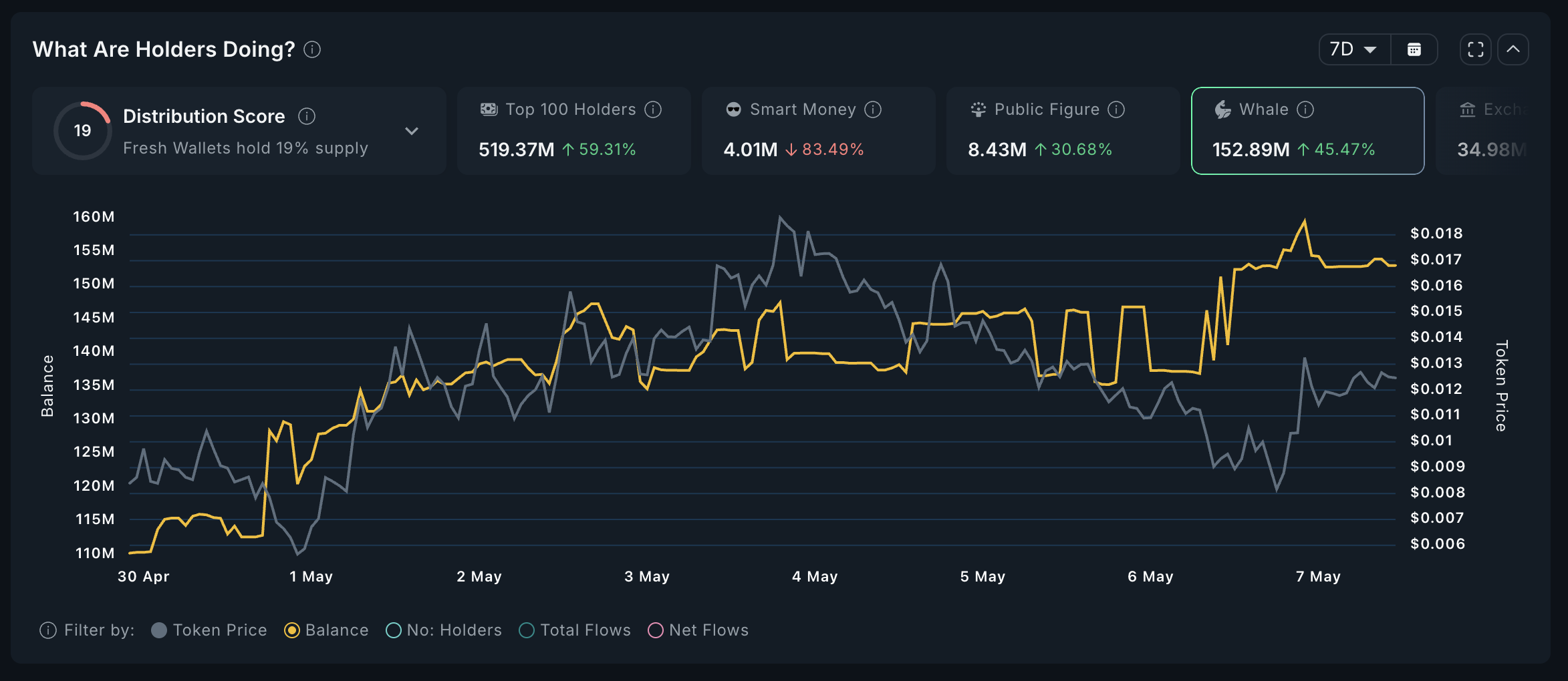 Какие криптовалюты покупают киты перед заседанием FOMC