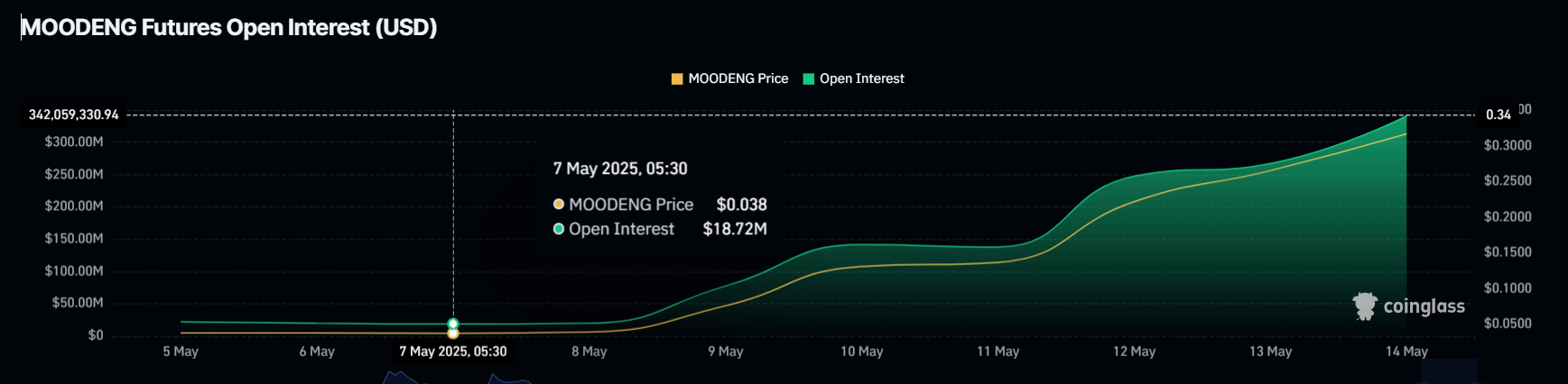 MOODENG устроил ралли на 700% за неделю. На горизонте новый ATH