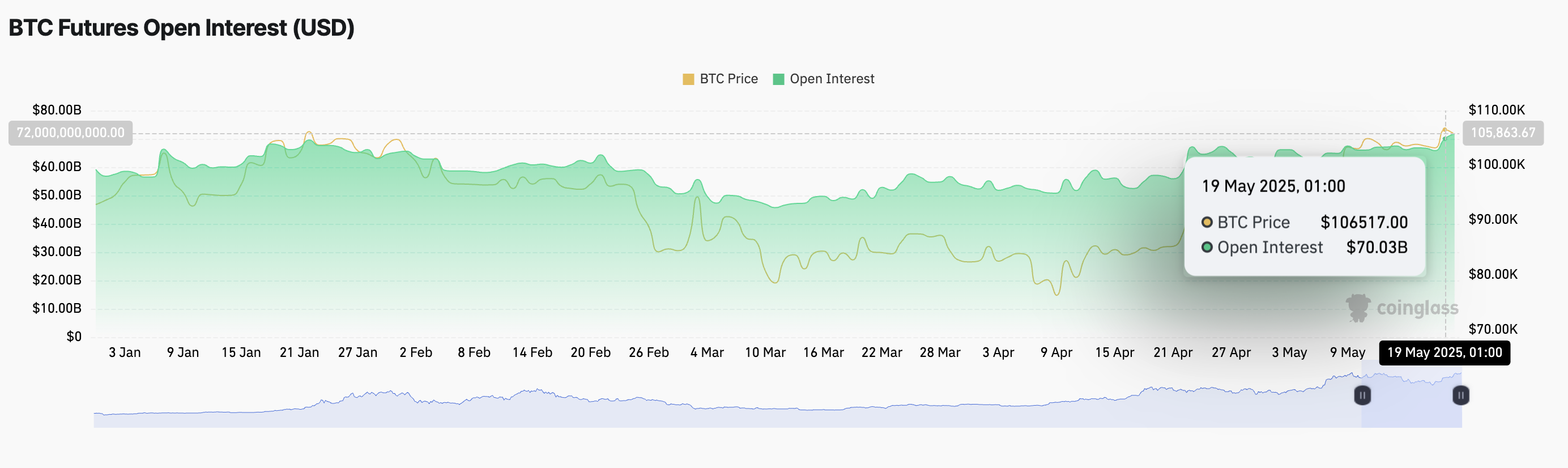 Открытый интерес по фьючерсам на биткоин.