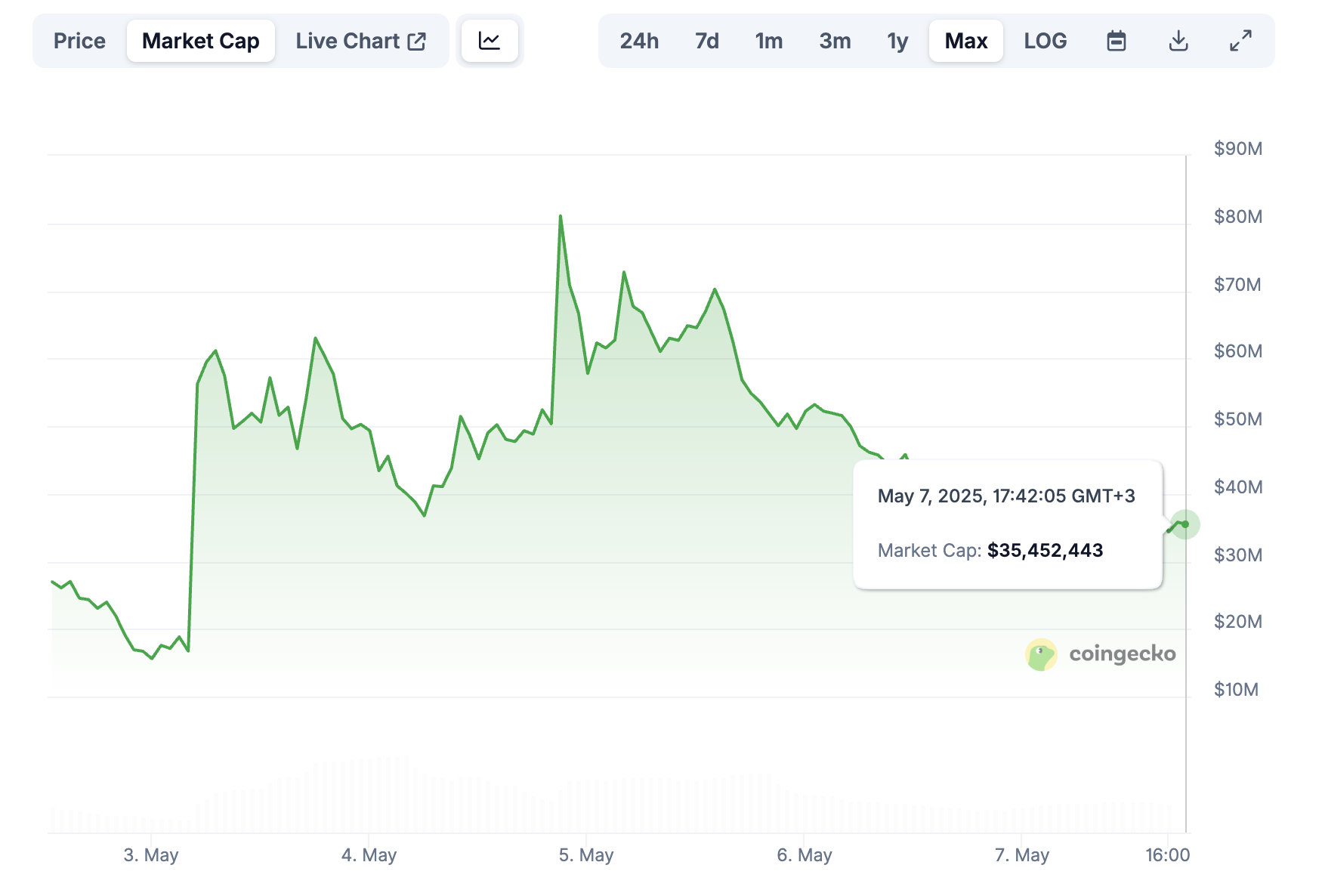 От ралли DOGE к равнодушию: как меняется реакция рынка на действия Илона Маска