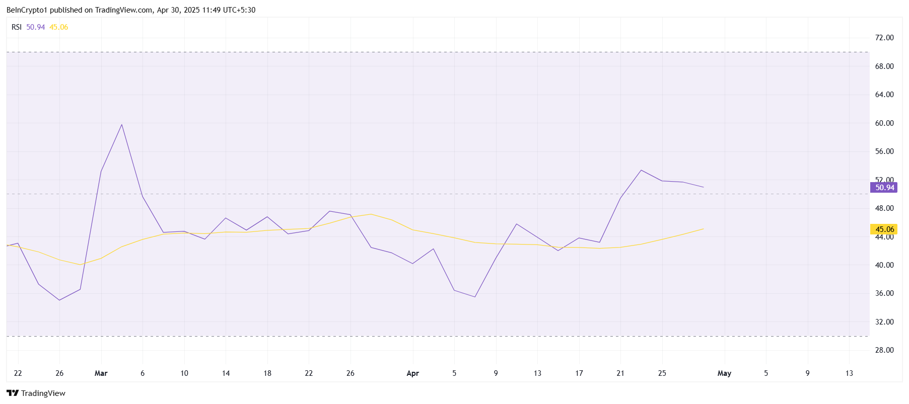 Cardano RSI