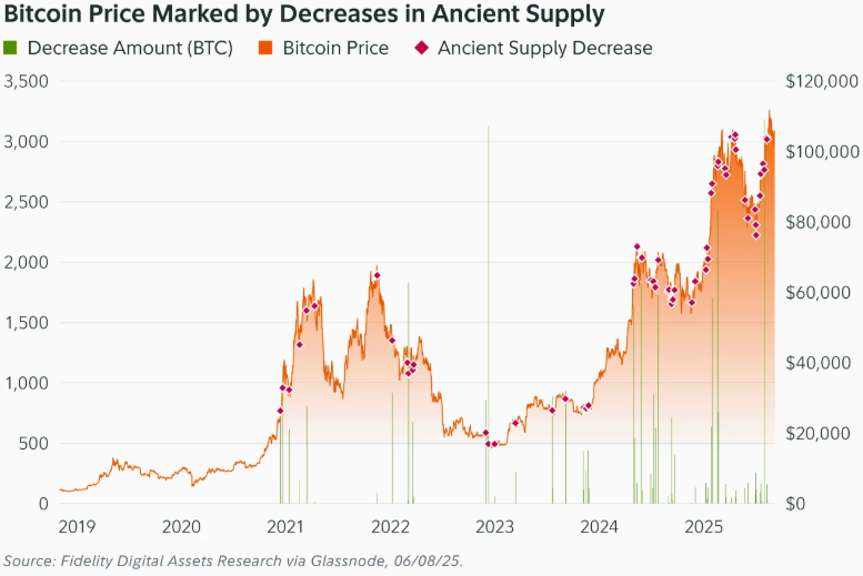 ‘Ancient’ Bitcoin Supply Now Outpacing Newly Mined BTC: Fidelity Report 20 Bitcoin Price Marked by Decreases in Ancient Supply