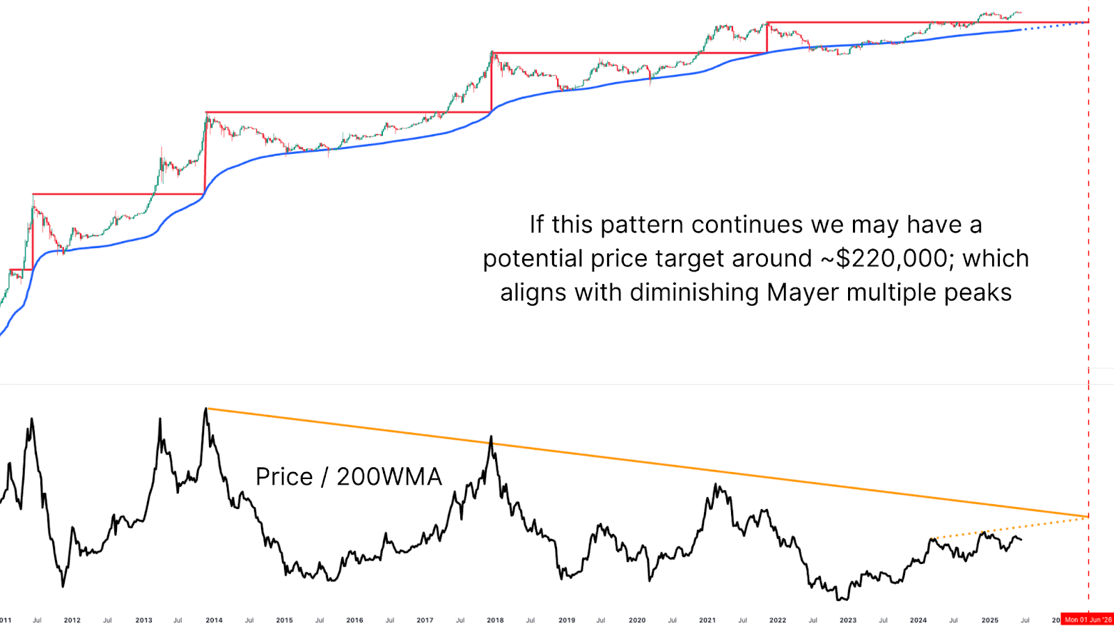 Forecasting Bitcoin Price Cycle Peak with the 200-Week Moving Average 6