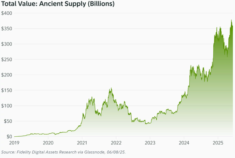 ‘Ancient’ Bitcoin Supply Now Outpacing Newly Mined BTC: Fidelity Report 18 Total Value: Ancient Supply (Billions)