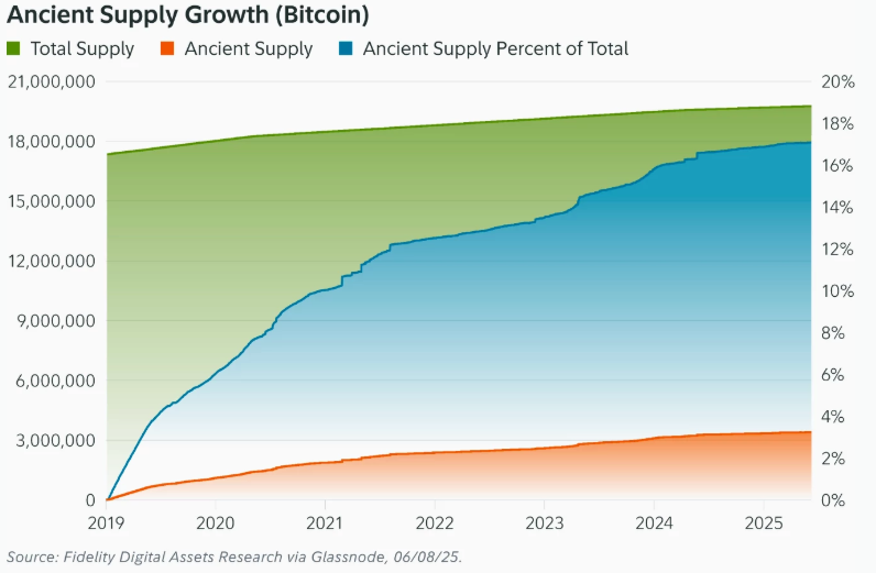 ‘Ancient’ Bitcoin Supply Now Outpacing Newly Mined BTC: Fidelity Report 19 Ancient Supply Growth (Bitcoin)