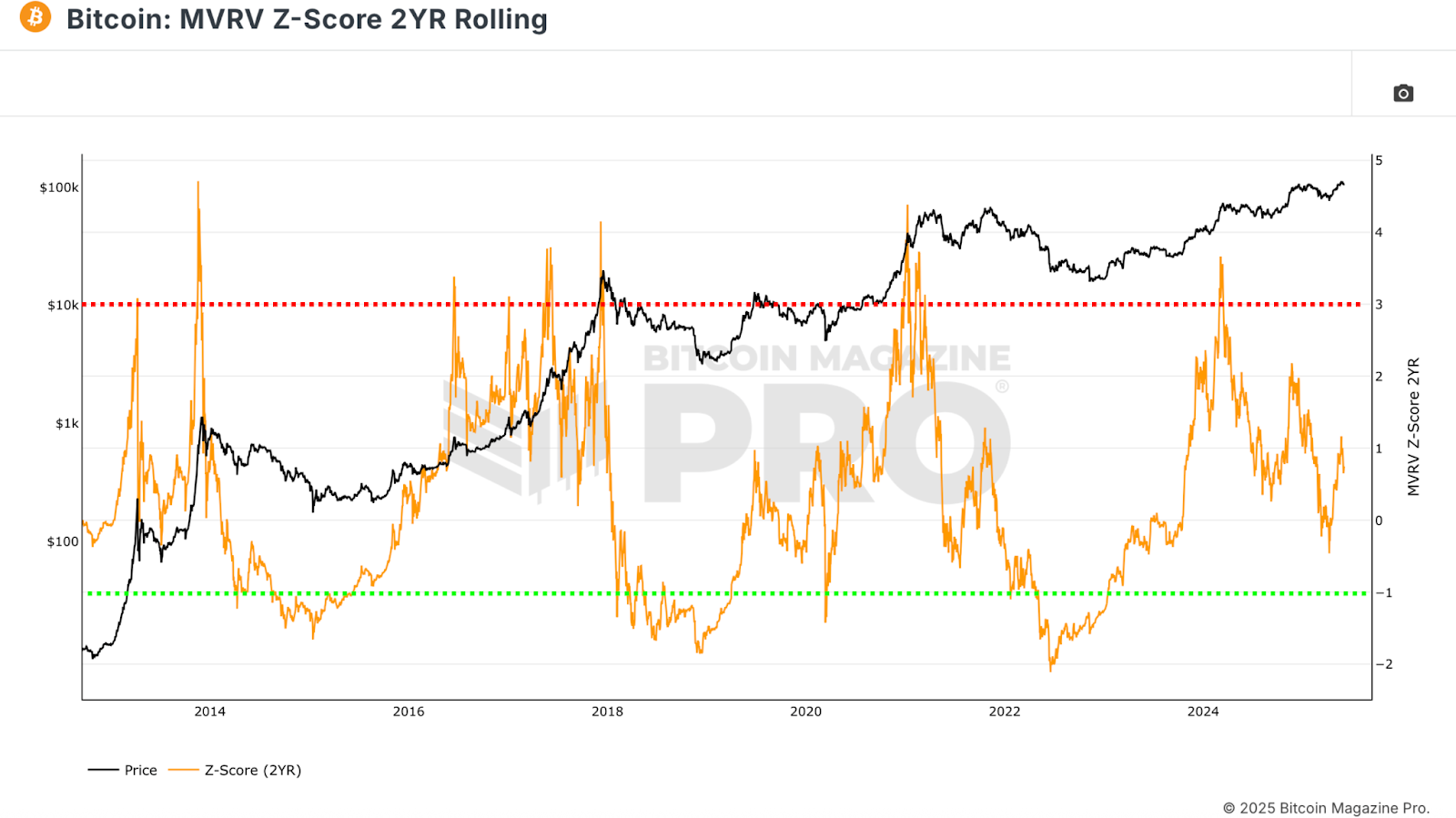Mapping Bitcoin’s Bull Cycle Potential 6