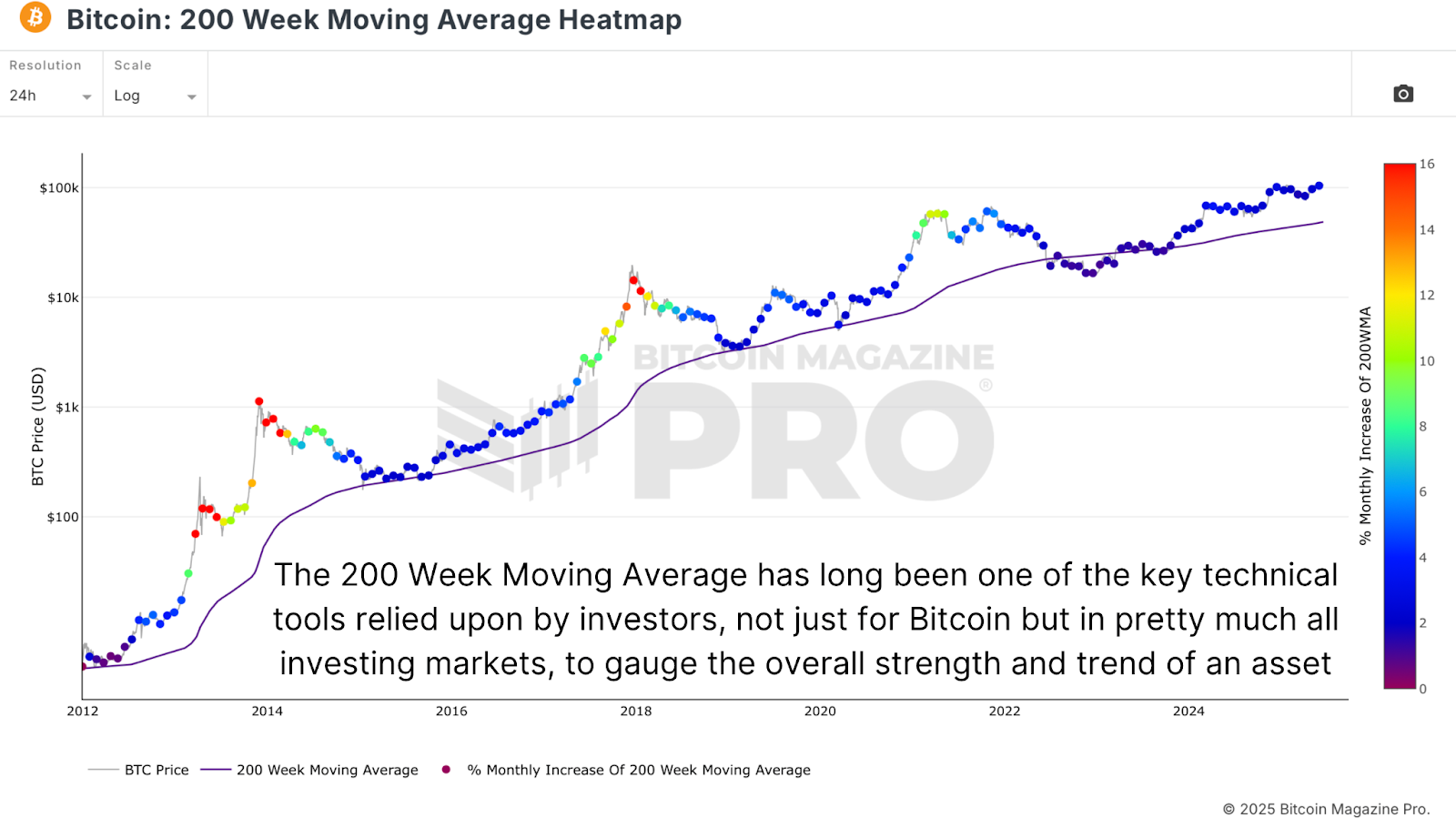 Forecasting Bitcoin Price Cycle Peak with the 200-Week Moving Average 3