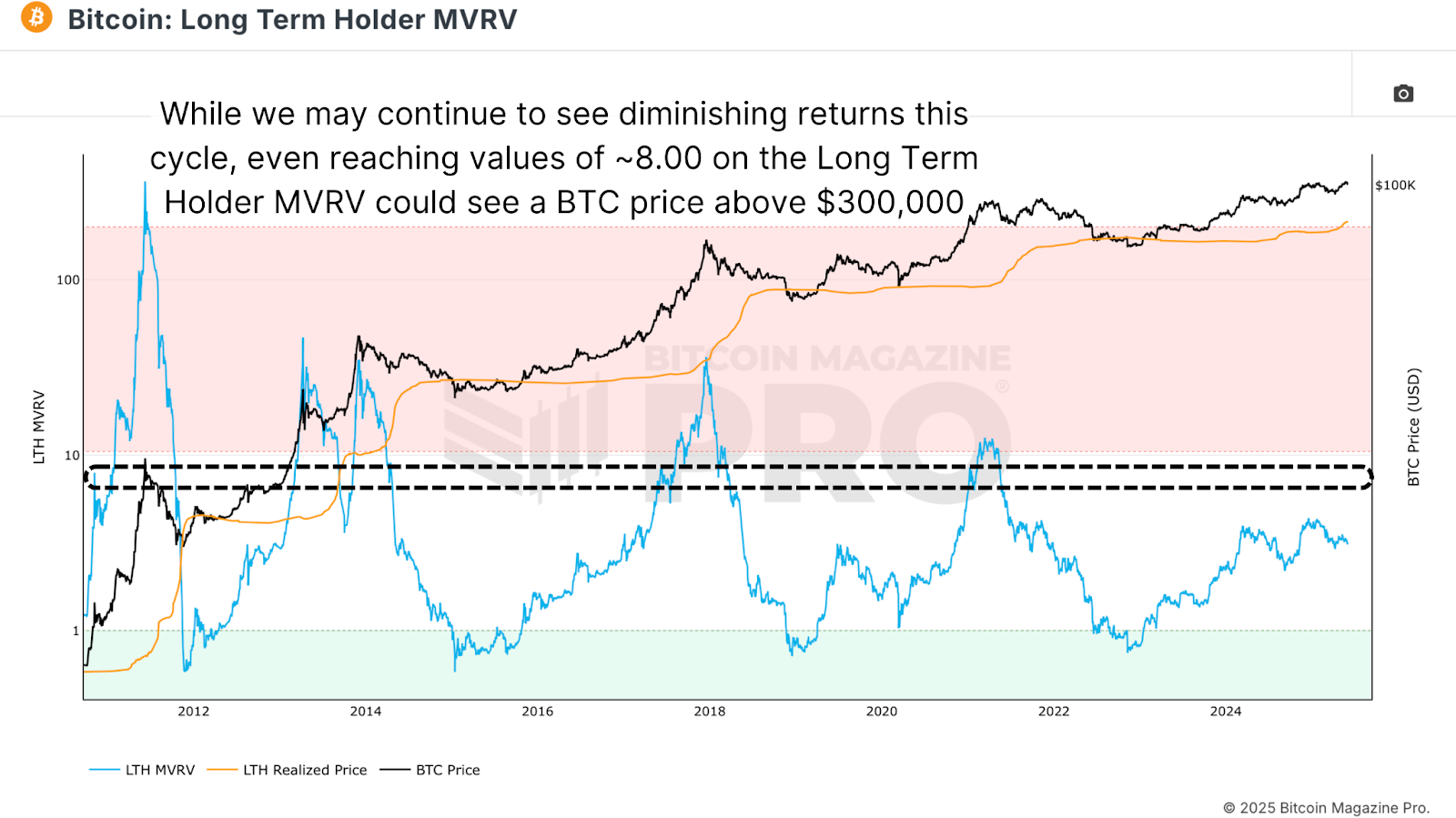 Mapping Bitcoin’s Bull Cycle Potential 5