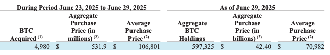 Strategy Acquires $531.9 Million in Bitcoin, Now Holds 597,325 BTC 
