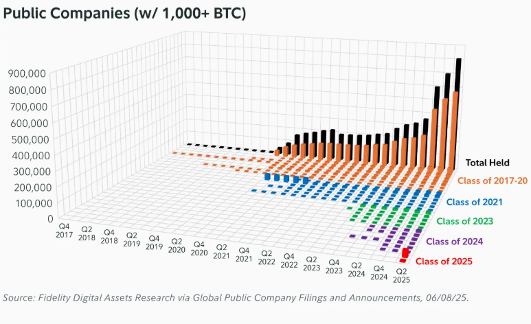 ‘Ancient’ Bitcoin Supply Now Outpacing Newly Mined BTC: Fidelity Report 23 Public Companies (w/1,000+BTC)