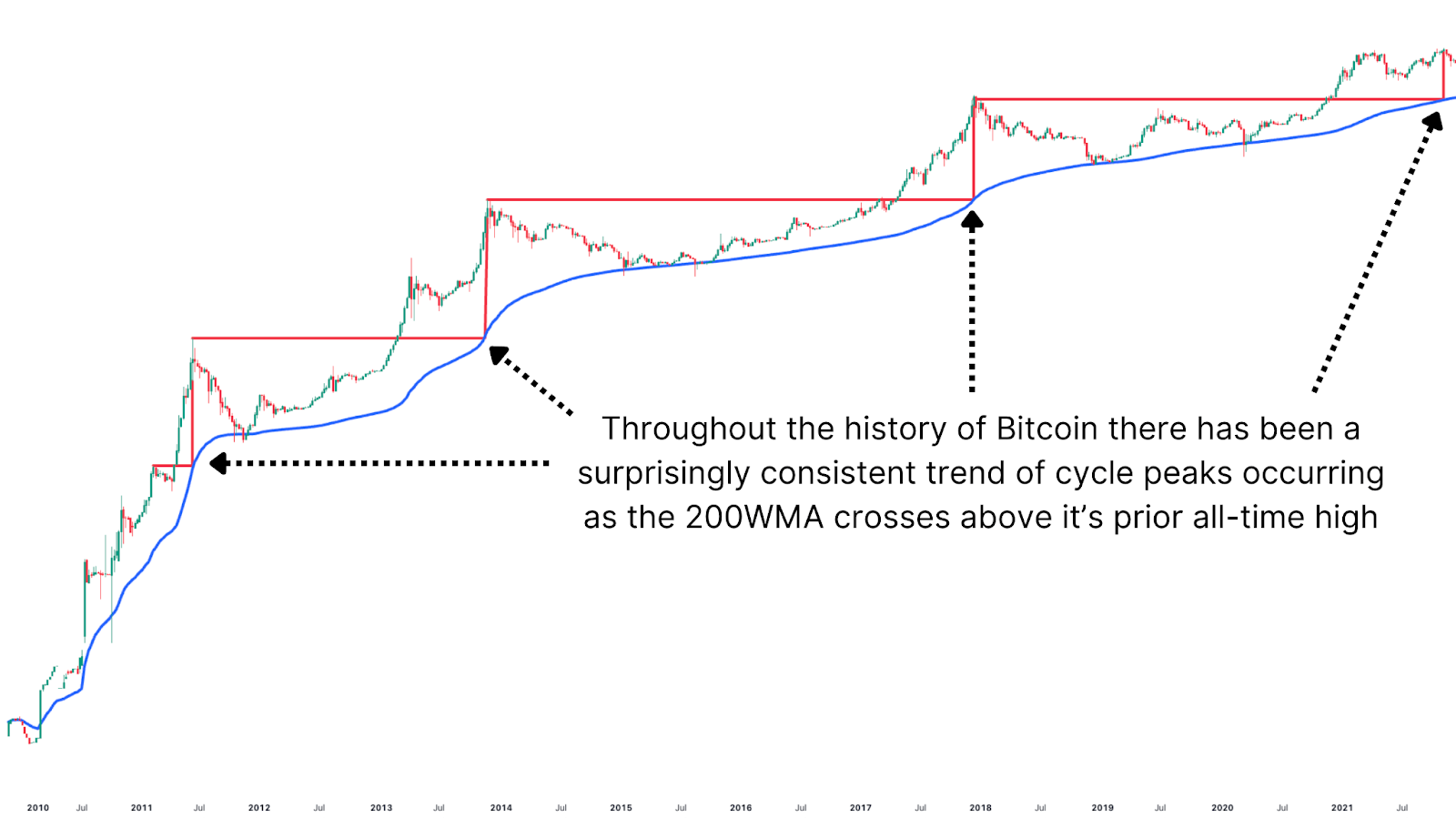 Forecasting Bitcoin Price Cycle Peak with the 200-Week Moving Average 4