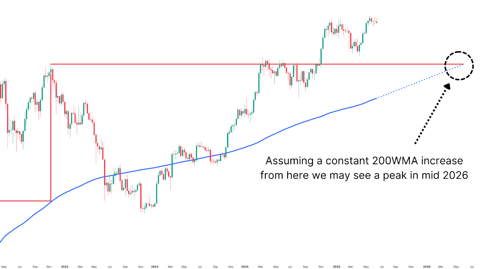 Forecasting Bitcoin Price Cycle Peak with the 200-Week Moving Average 5