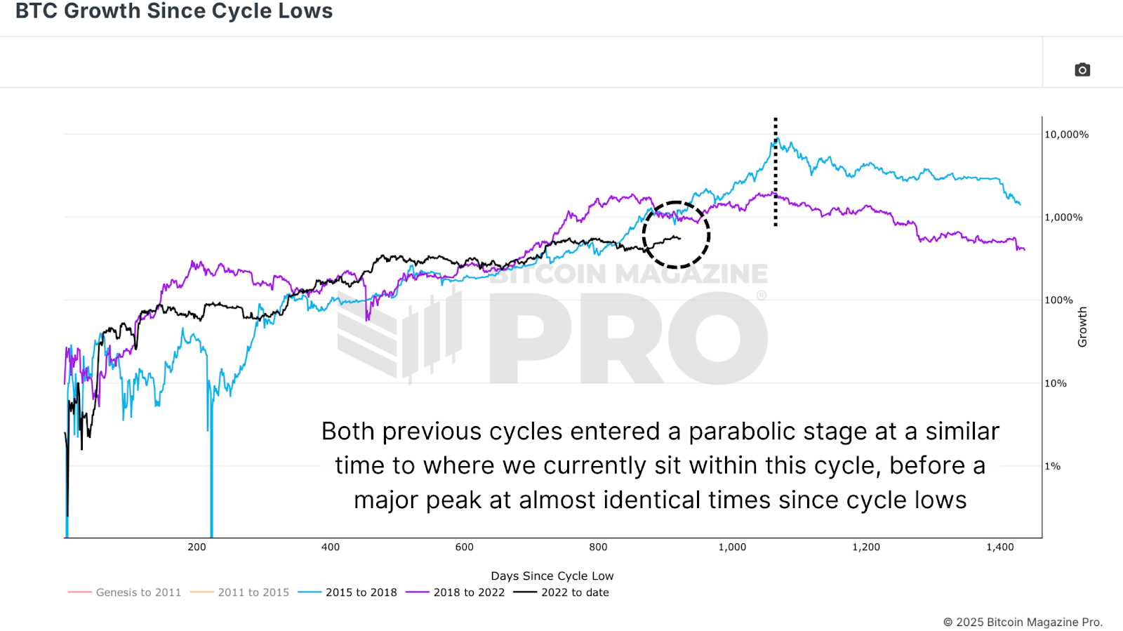 Mapping Bitcoin’s Bull Cycle Potential 7